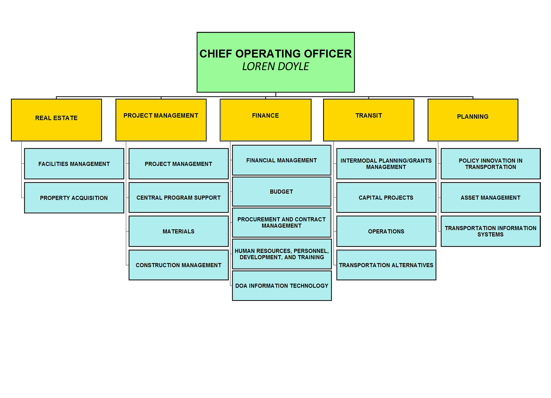 Dmv Organizational Chart